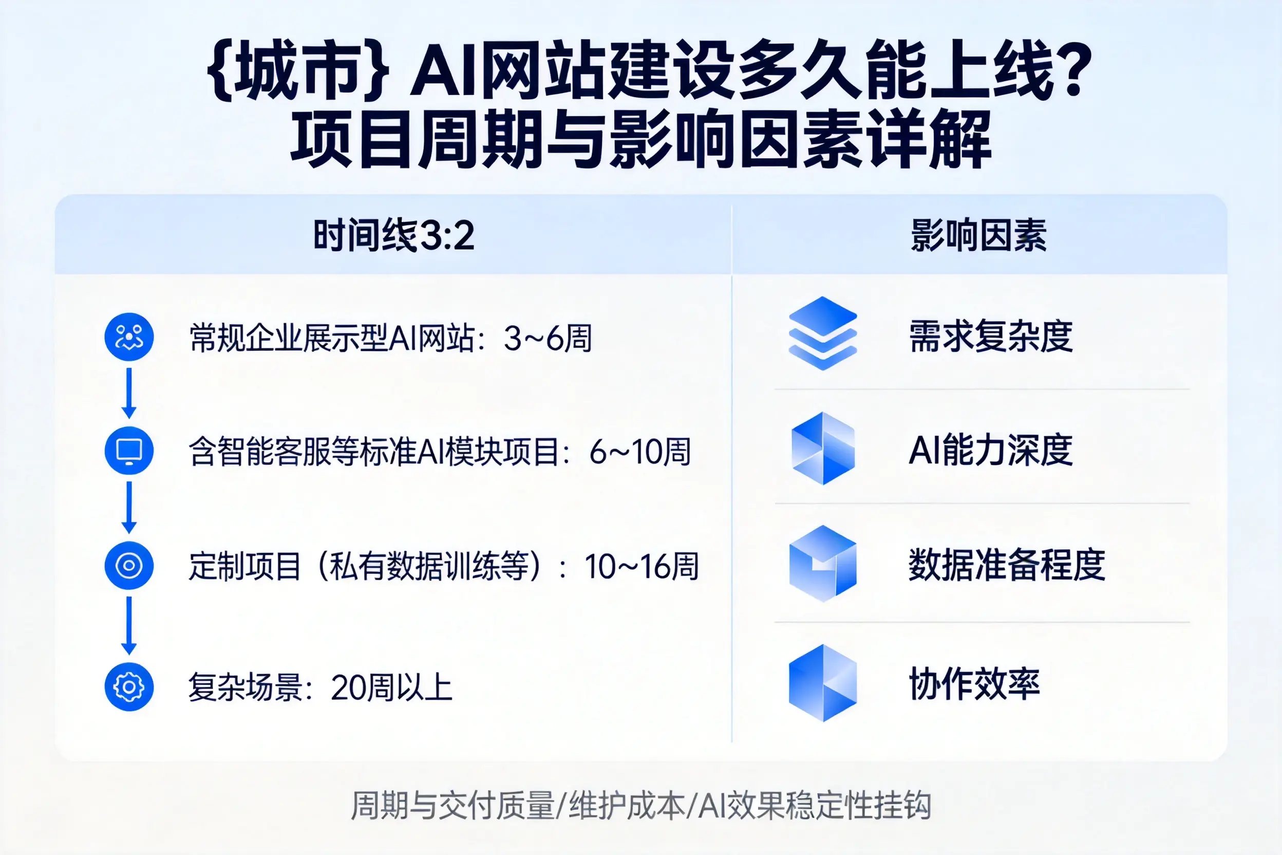 海东AI网站建设多久能上线？项目周期与影响因素详解