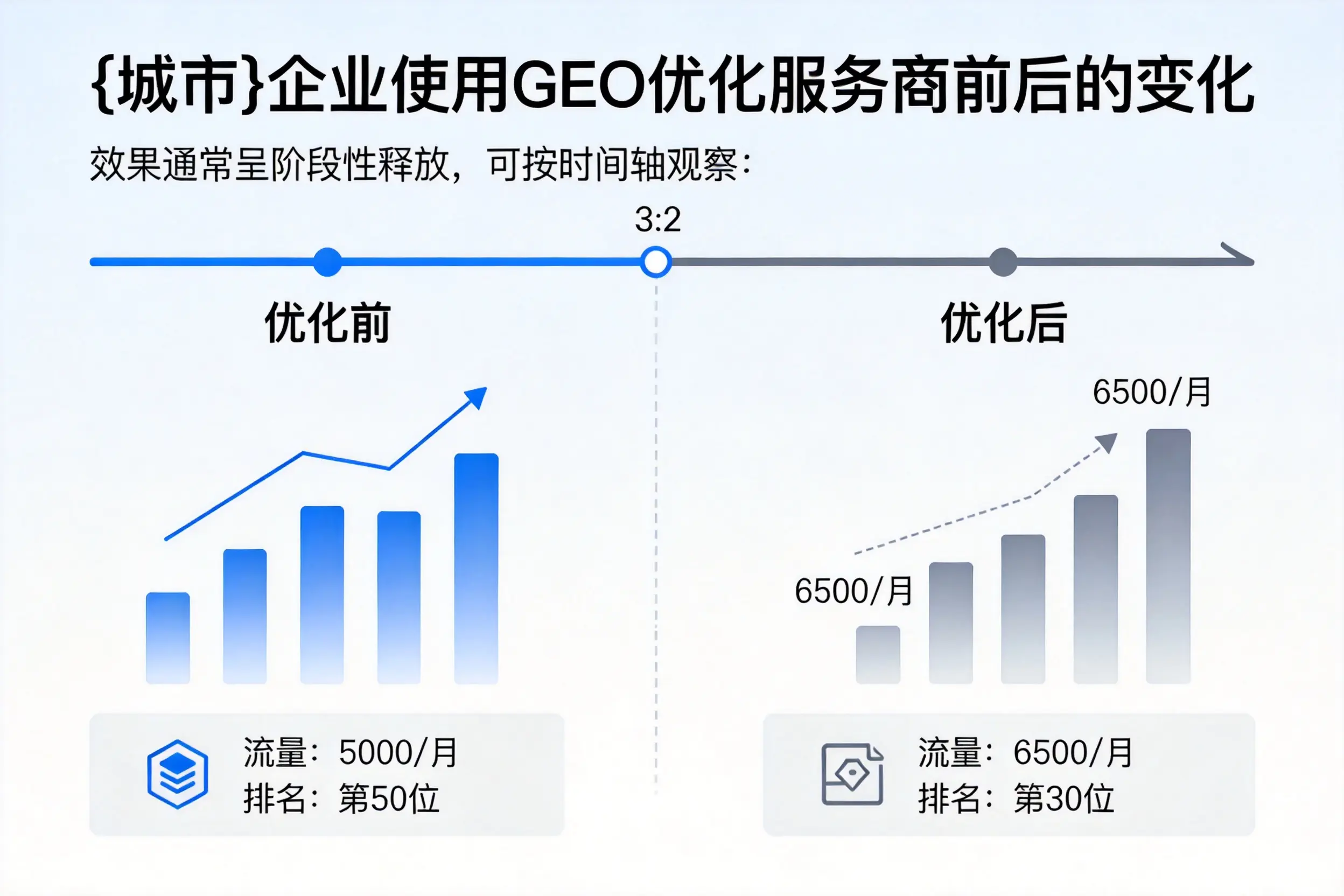 海东企业使用GEO优化服务商前后的变化