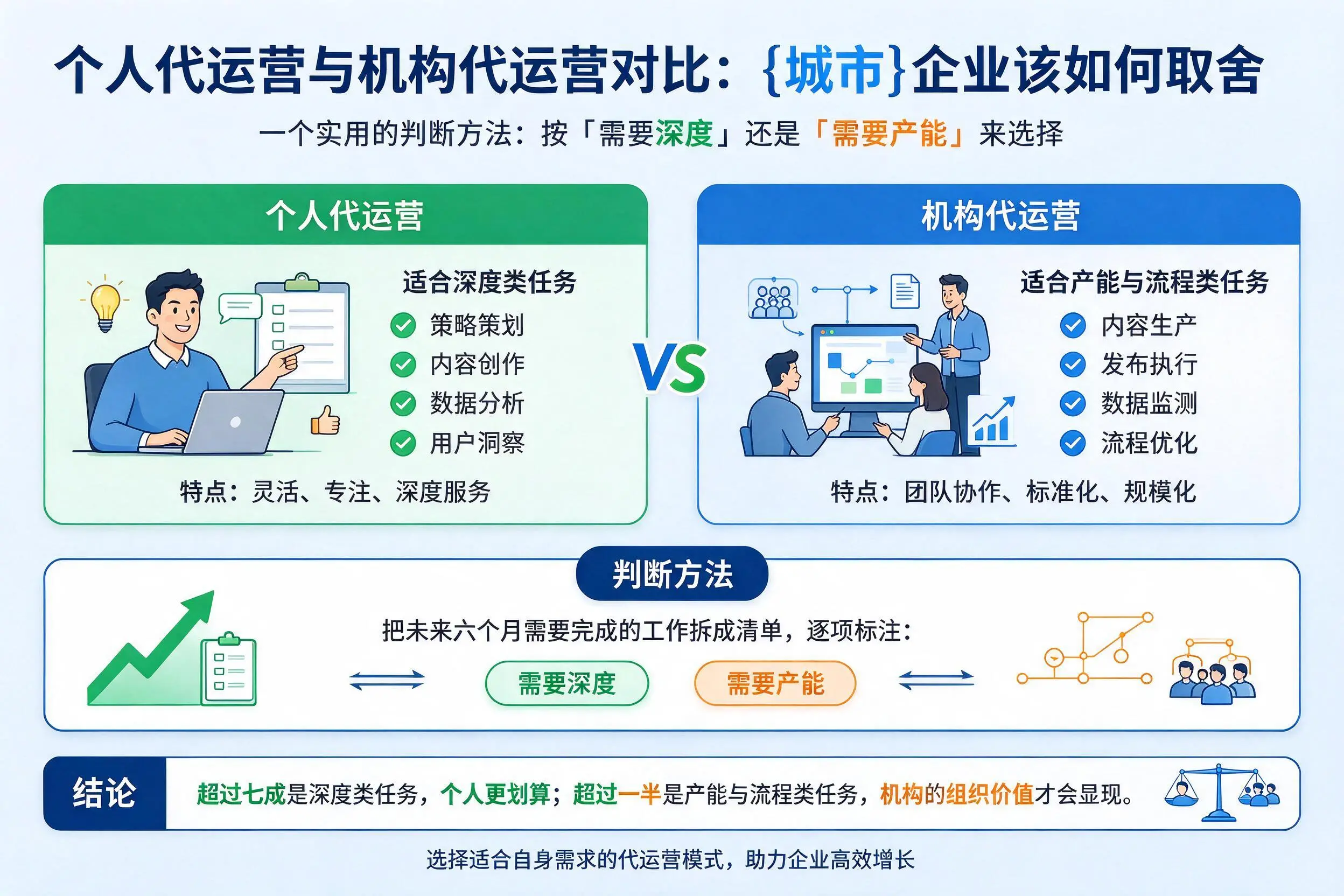 个人代运营与机构代运营对比：海东企业该如何取舍