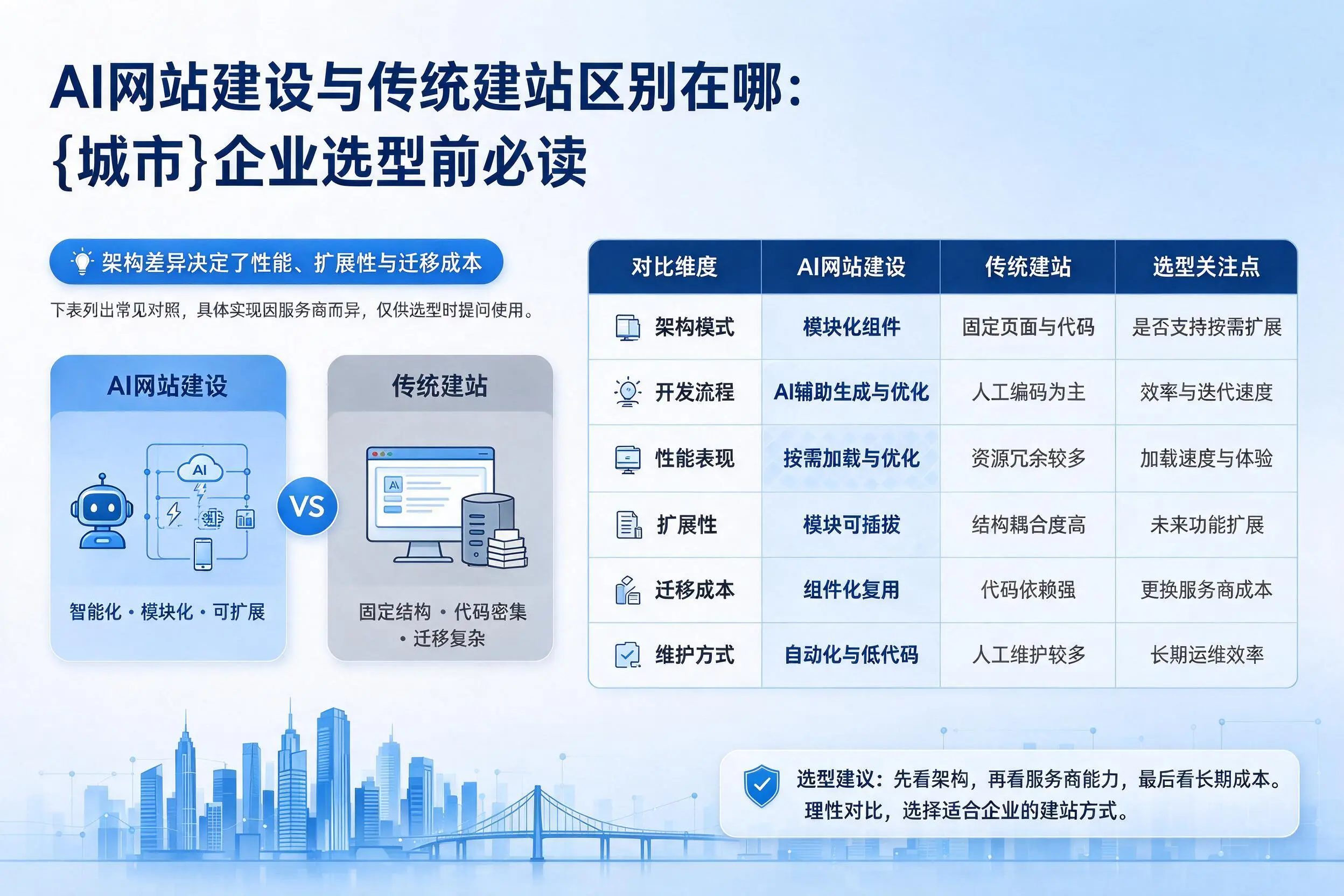 AI网站建设与传统建站区别在哪：海东企业选型前必读
