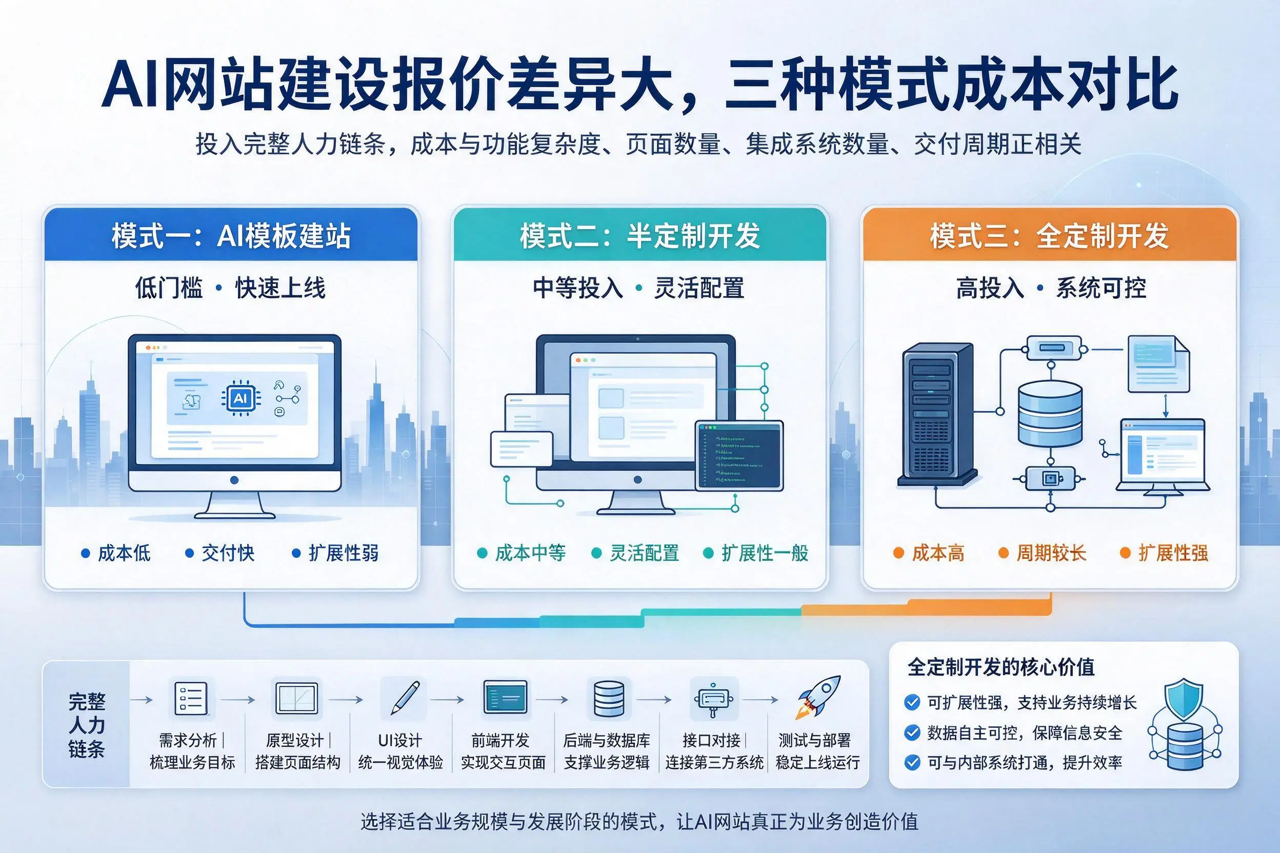 海东AI网站建设报价差异大,三种模式成本对比