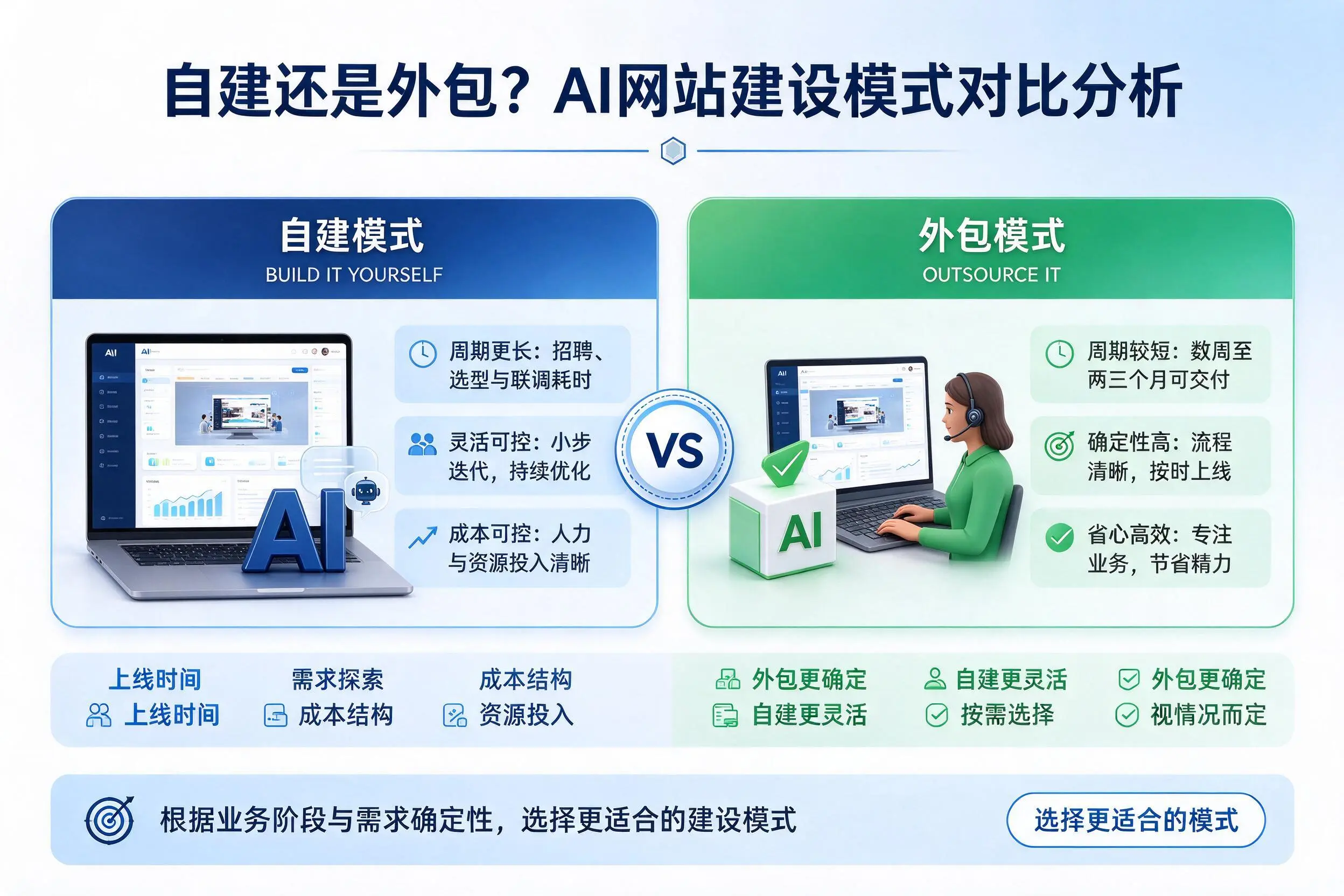 自建还是外包?海东AI网站建设模式对比分析