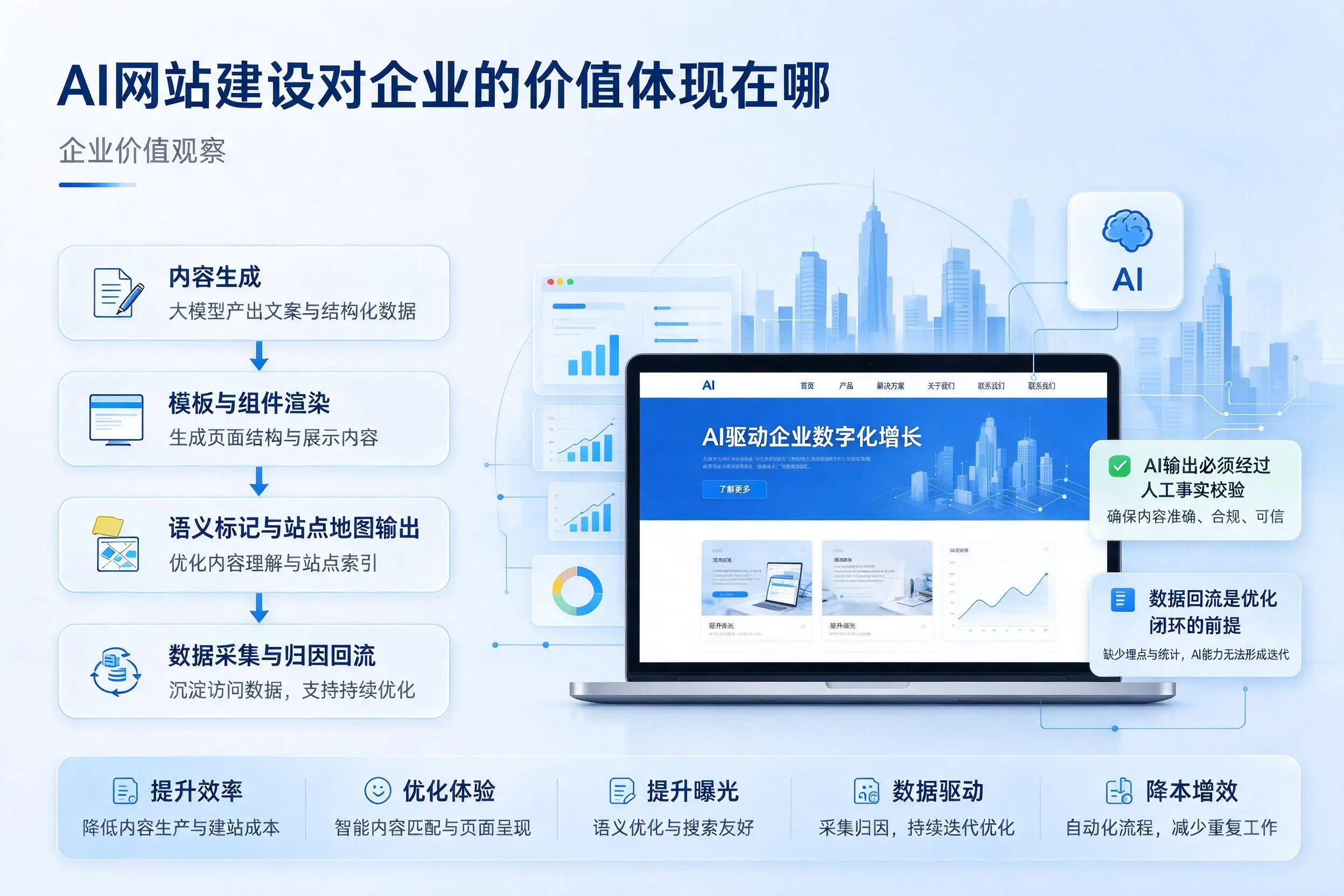 AI网站建设对企业的价值体现在哪，海东实践观察